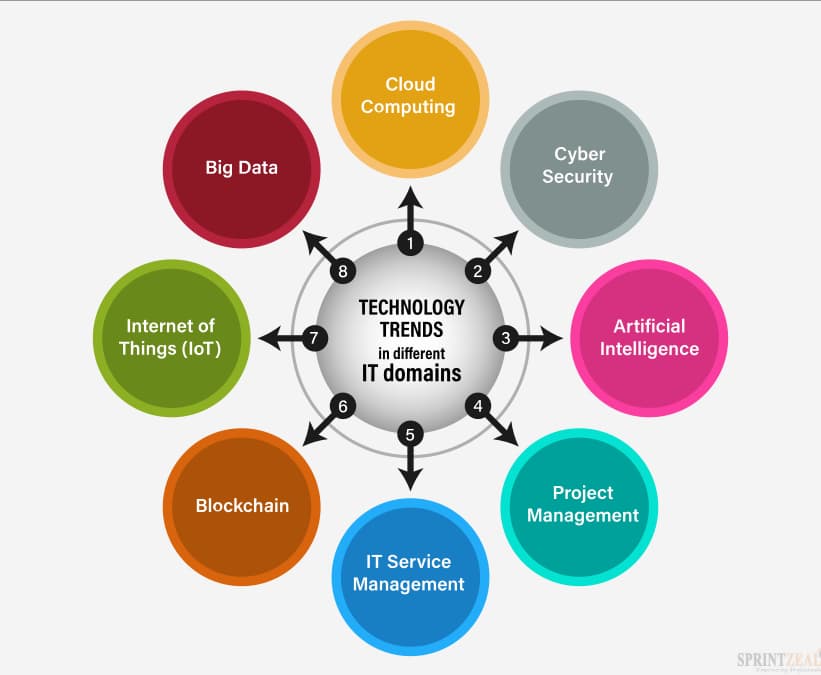 Latest Tech Trends
